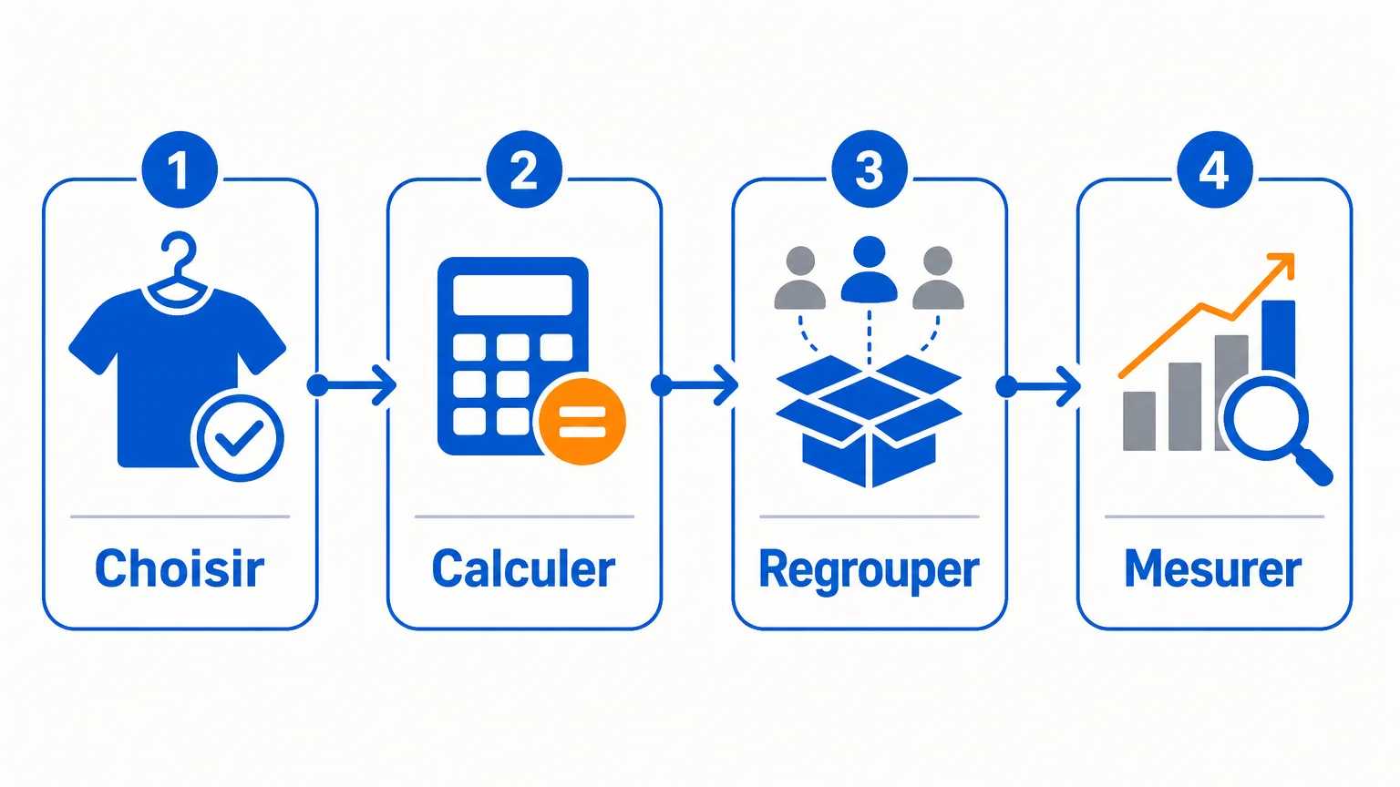 Checklist pour lancer une boutique de merchandising