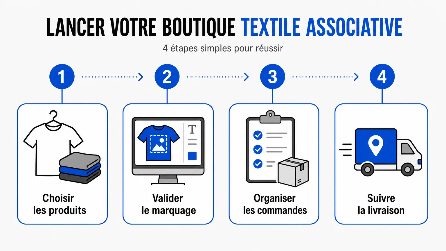 Checklist des étapes de gestion d’une boutique textile associative
