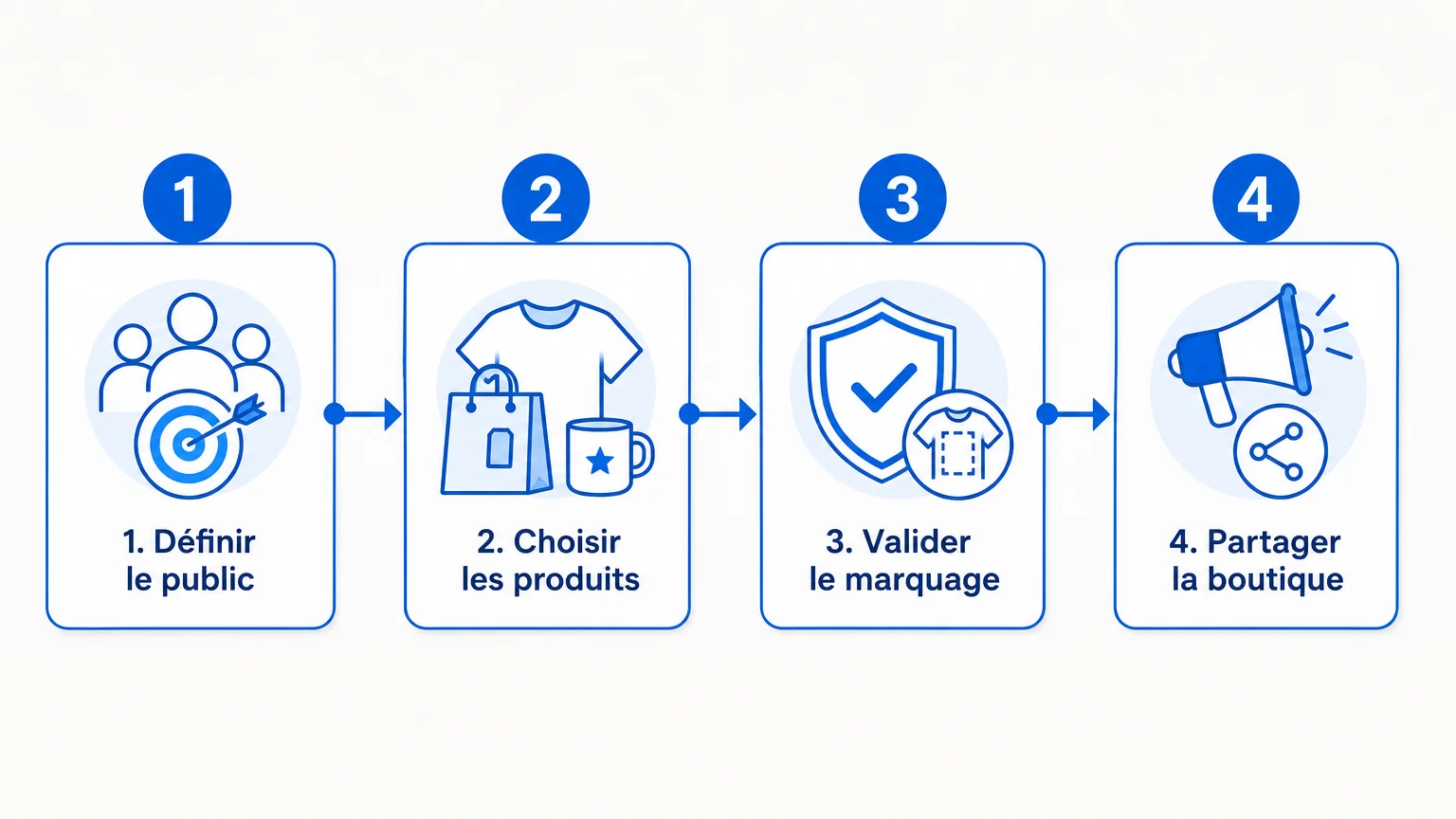 Checklist pour lancer une boutique associative personnalisée